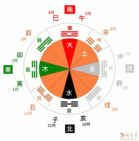 方位五行|五行与方位有什么关系